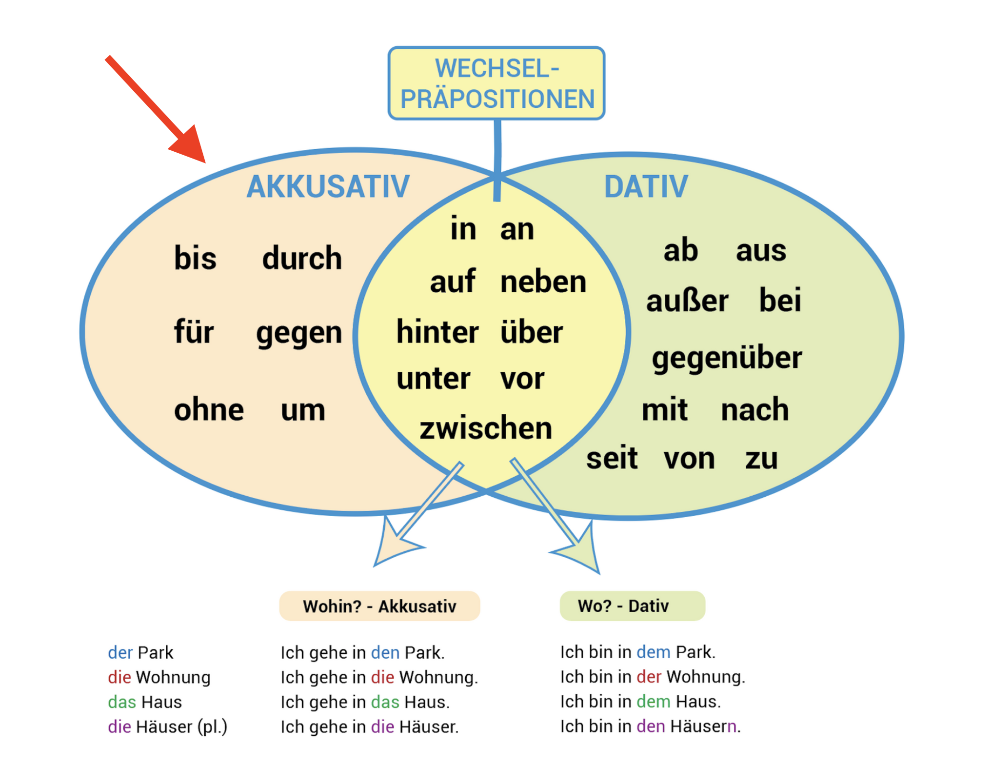 Prepositions for accusative nouns in German