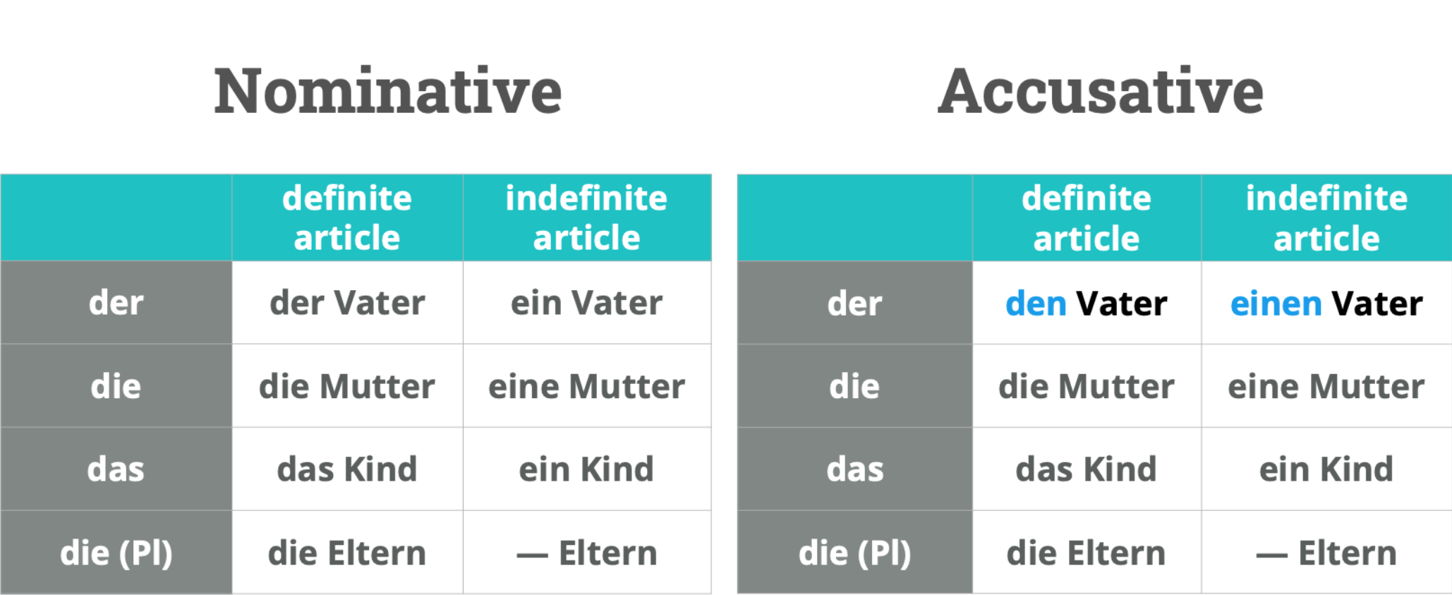 German nominative and accusative chart