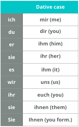 Personal pronouns in the Dative case