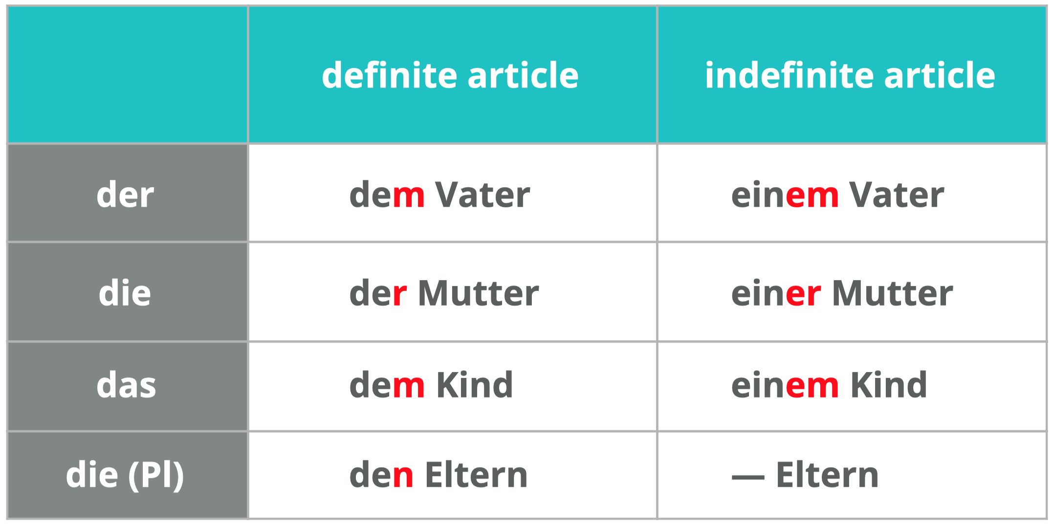 German dative case articles table