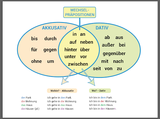 Using two way prepositions in the dative case chart