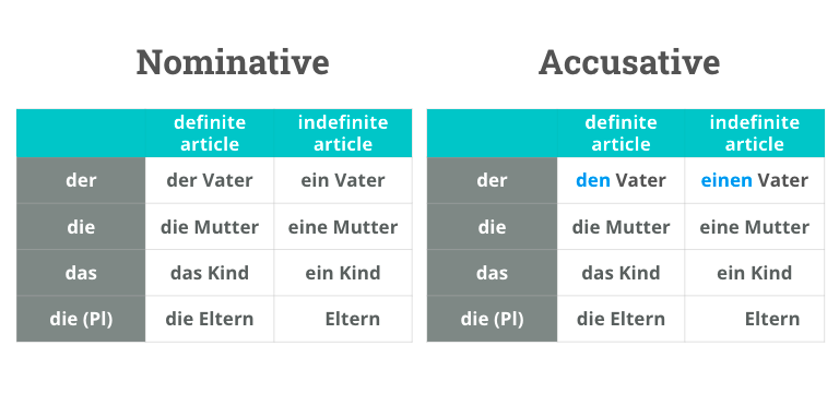German articles in accusative