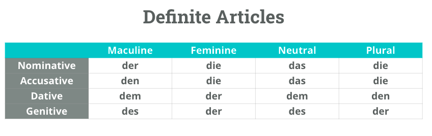 German definite Articles