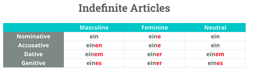 German indefinite Articles