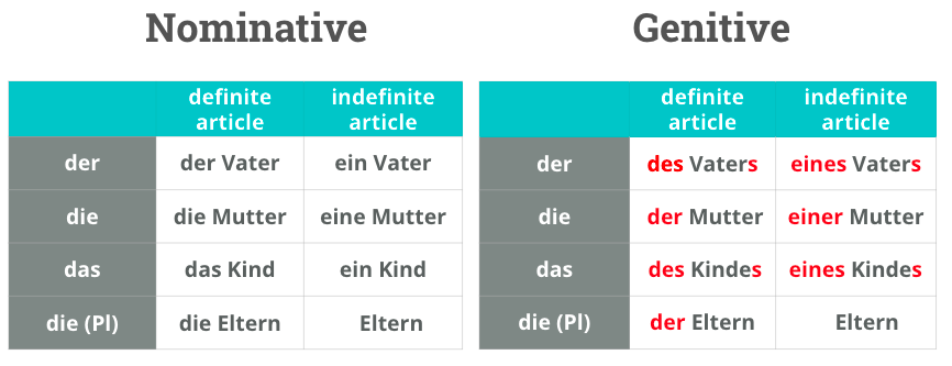 Genitive case German 