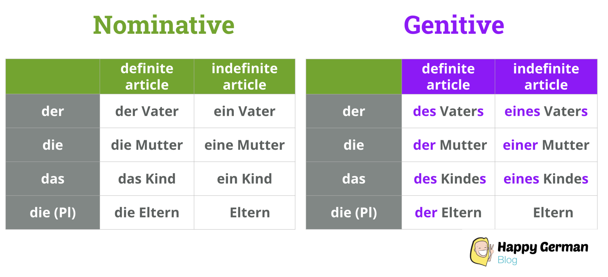 Genative Table The German Genitive Case, “von” + Dative Instead Of Genitive – With ...